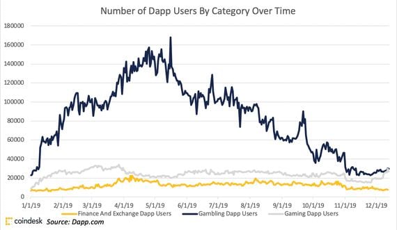 dapp users by category