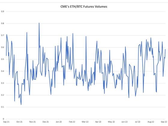 CME's ETH/BTC futures volumes (TradingView)