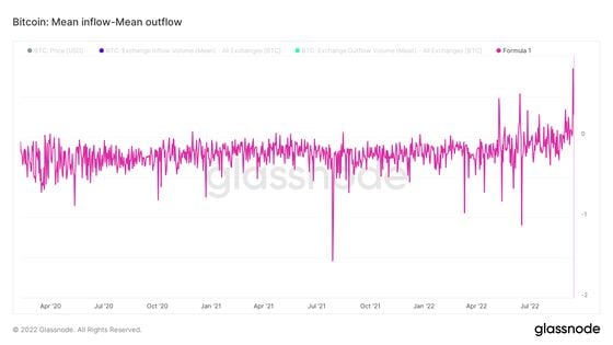 Bitcoin mean inflow-mean outflow (Glassnode)
