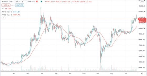 Bitcoin trading on Coinbase since 1/1/19.