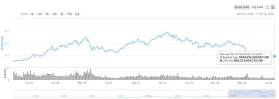 Total crypto market capitalization (CoinMarketCap)
