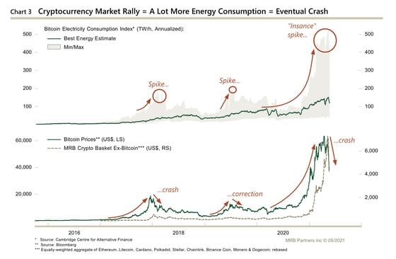 Chart shows an estimate of the annual electricity consumption of bitcoin which coincides with price peaks.