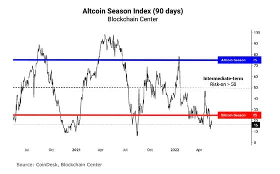Altcoin's season index (CoinDesk, Blockchain Center)