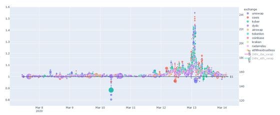 The price of dai (in USD) in early March. Source: dai.descipher.io/
