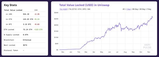 The total USD value locked in Uniswap contracts, from https://defipulse.com/uniswap.
