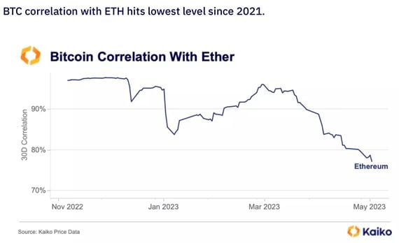 Correlación móvil de 30 días entre los precios del bitcoin y ether (Kaiko).