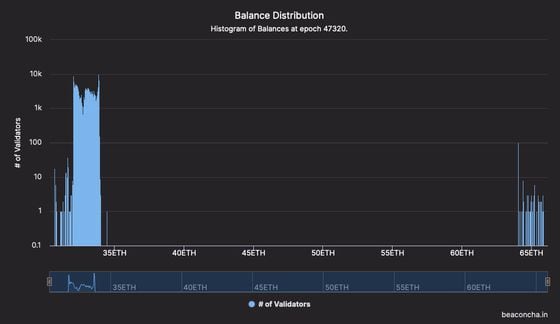 The balance distribution of Ethereum 2.0 validators