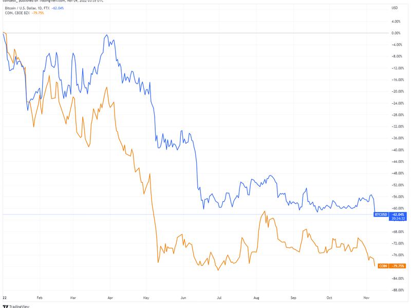 Bitcoin vs Coinbase (TradingView)