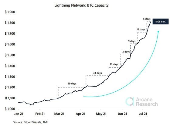 The Lightning Network sees its quickest 100 bitcoin growth ever.