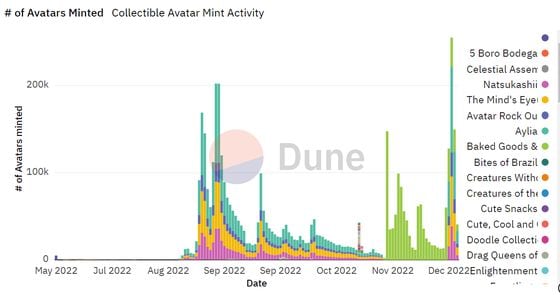 More than 255,000 avatars were minted on Saturday, eclipsing a previous record. (Dune)