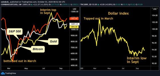 Bitcoin, gold, S&P 500, and dollar index daily charts. 