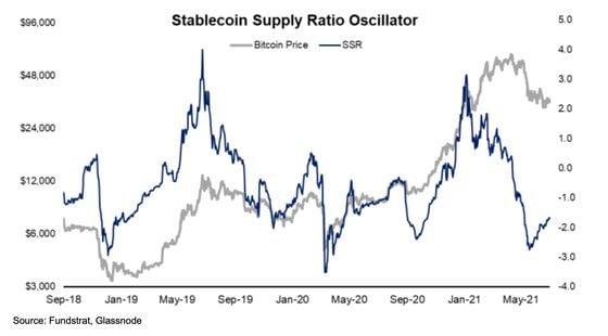 Chart shows stablecoin flows and bitcoin price.