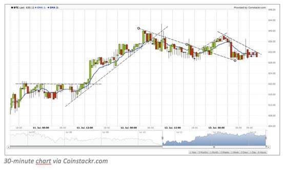 Bitcoin Price Chart 3