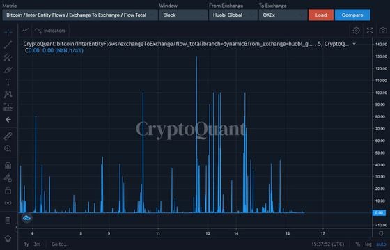 Bitcoin outflows from Huobi to OKEx