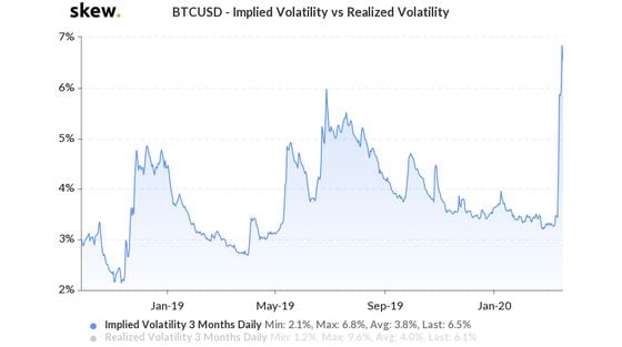 BTC/USD Implied Volatility