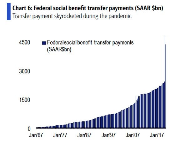 Federal social-benefit transfer benefits skyrocketed during the pandemic. 