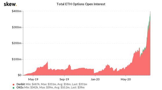 Ether options since April 2019 when they were first offered.