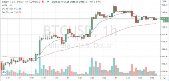 Bitcoin trading on Coinbase since May 27