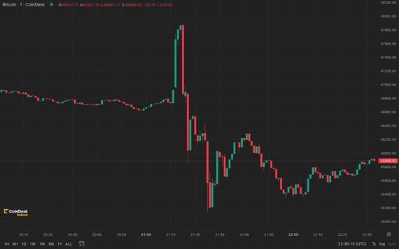 Bitcoin price (TradingView/CoinDesk))