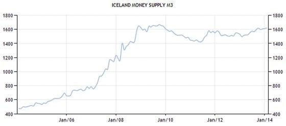 iceland_money_supply_m3