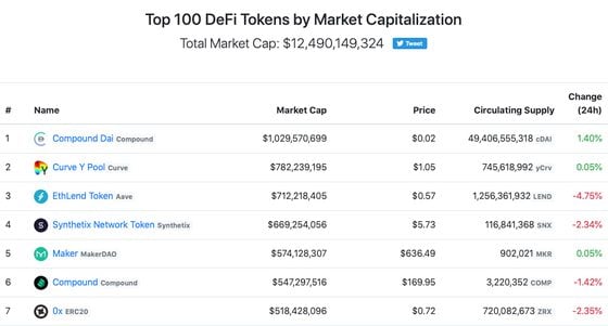 Top DeFi projects by market capitalization.
