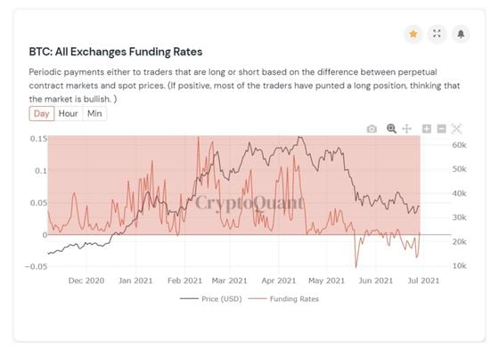 Chart shows bitcoin funding rate with price.