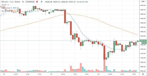 Bitcoin trading on Coinbase since June 23
