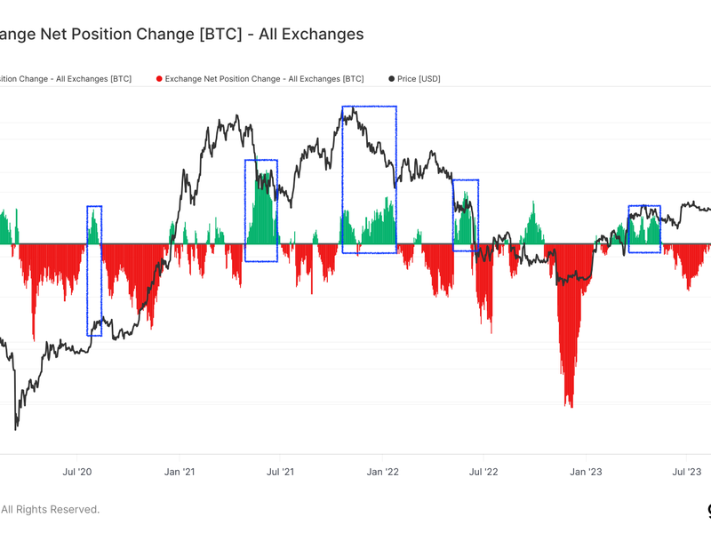 BTC exchange net position change vs BTC's price since 2020. (Glassnode)