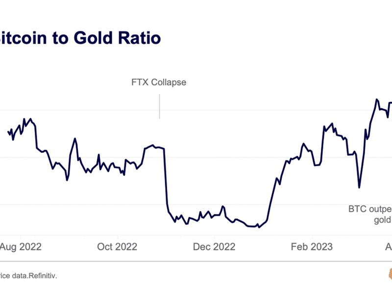 Bitcoin to gold ratio chart (Kaiko)