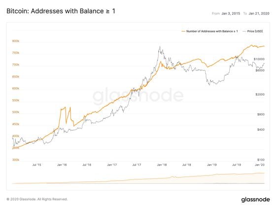 Number of Addresses with One or More Bitcoins Compared to BTC Prices 