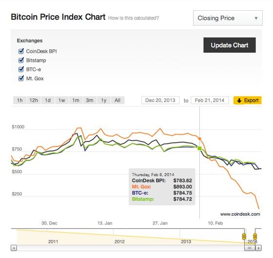  The bitcoin price on Mt. Gox fell below that on Bitstamp, BTC-e and the Coindesk BPI earlier this month.