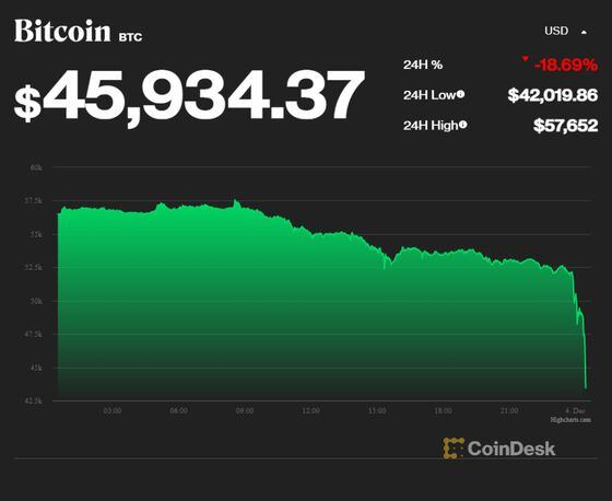 Bitcoin price on Dec. 4, 2021. (CoinDesk)