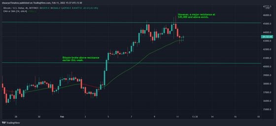 Bitcoin regained $43,500 after slipping to under $43,000 this morning. (TradingView)