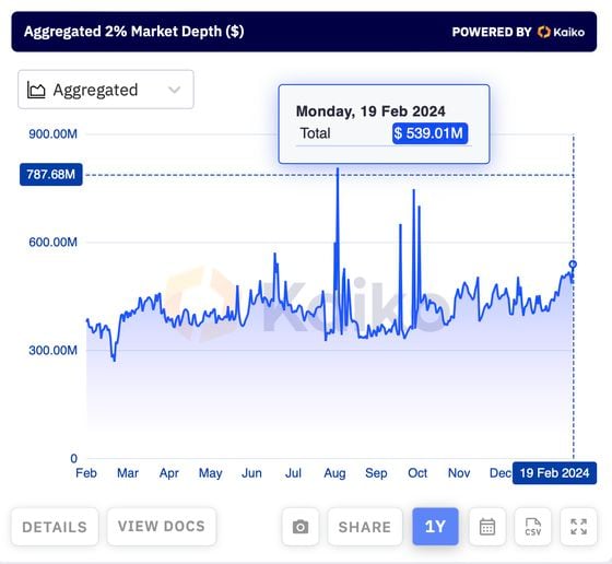 BTC: Aggregated 2% market depth (Kaiko)