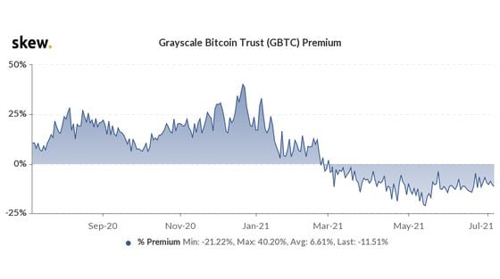 Chart shows recent GBTC flip from premium to discount.