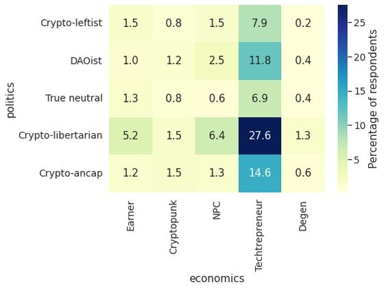 The percentage of respondents who were assigned each combination of factions. The distribution in each row (and column) is relatively consistent, e.g. about 20% of techtrepreneurs were also DAOists. This implies that in crypto, economics doesn't determine politics or vice versa. (Metagov/CoinDesk)