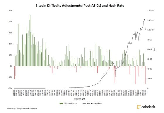 Post-ASIC difficulty adjustments for Bitcoin with average hashrate