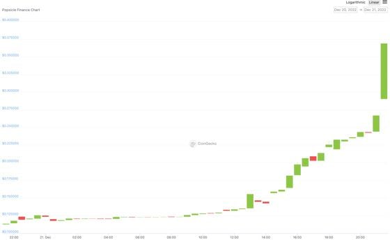 Popsicle Finance’s native token ICE has quadrupled in price after hitting an all-time low of 9 cents two days before. (CoinGecko)