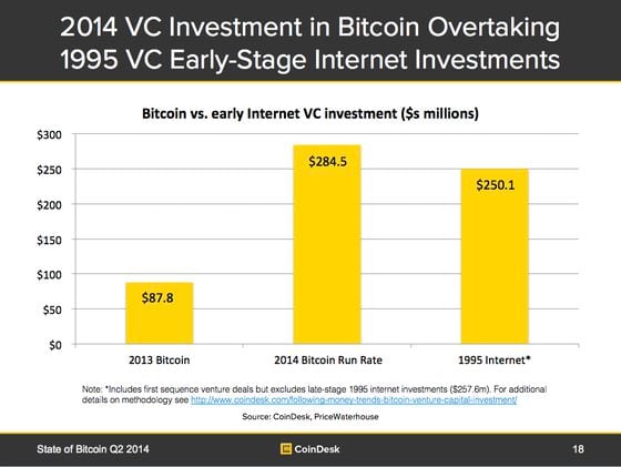 2014-vc-investment-bitcoin-internet