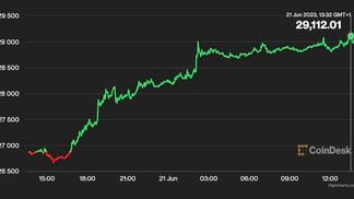 Bitcoin chart (CoinDesk)