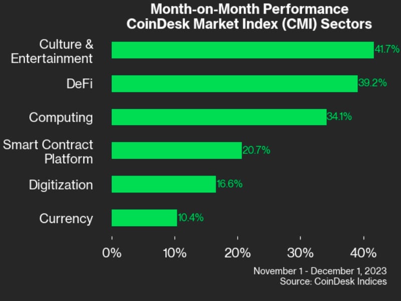 CoinDesk Market Index Sectors' performance over the past month