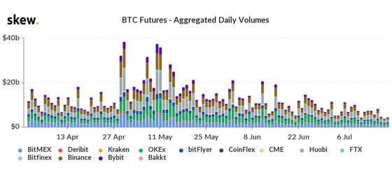 BTC futures global volume