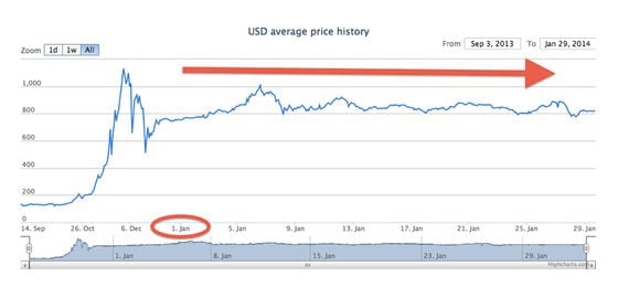: Bitcoin Price, 3rd September 2013 – 29th January 2014.