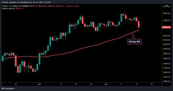 Bitcoin's daily chart showing a drop to the 50-day moving average on Nov. 16 (TradingView)
