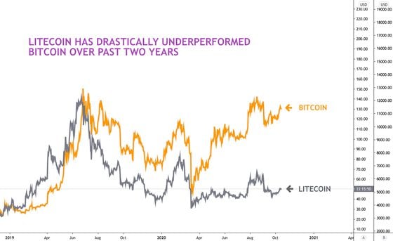 Litecoin vs. bitcoin since start of 2019. 
