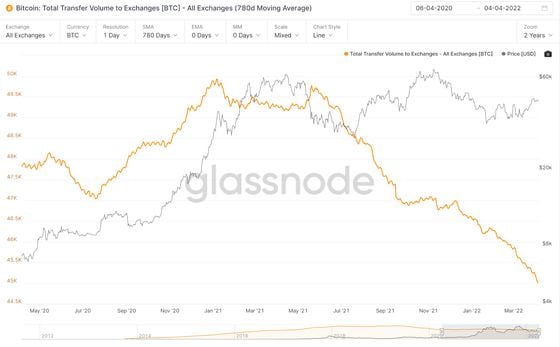 Bitcoin exchange inflows (Glassnode)
