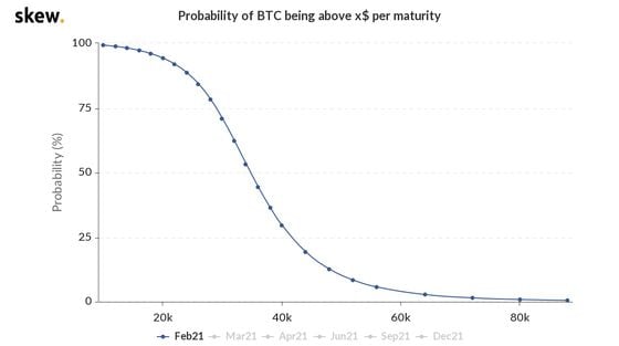 Bitcoin price probabilities for February options expiration.