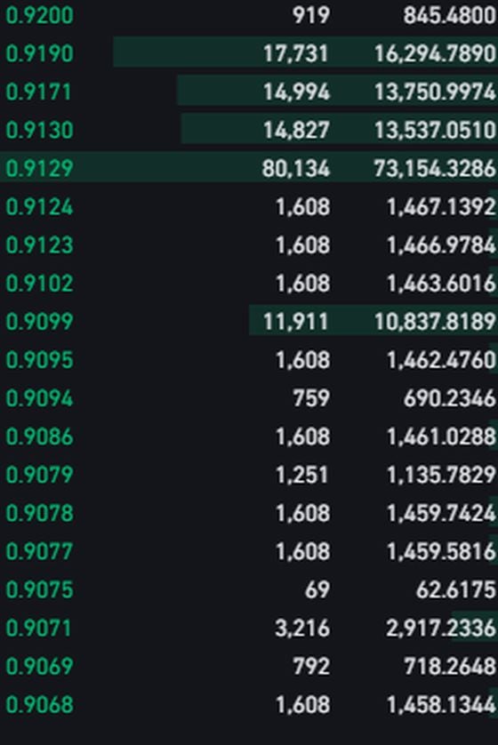 Examples of Tether trades on Binance.US (Binance.US)