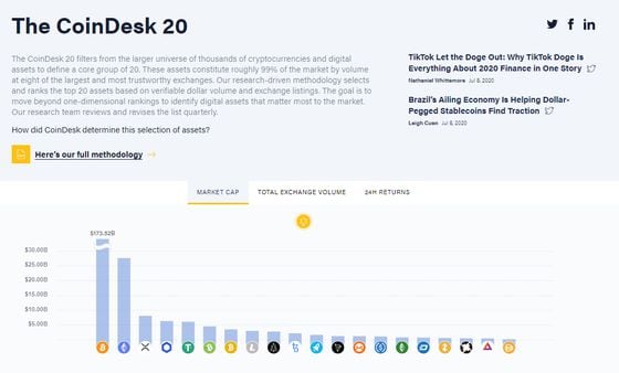 The CoinDesk 20's new dashboard distills information on the 20 digital assets moving the market.