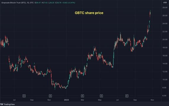 GBTC's daily price chart (TradingViw/CoinDesk)